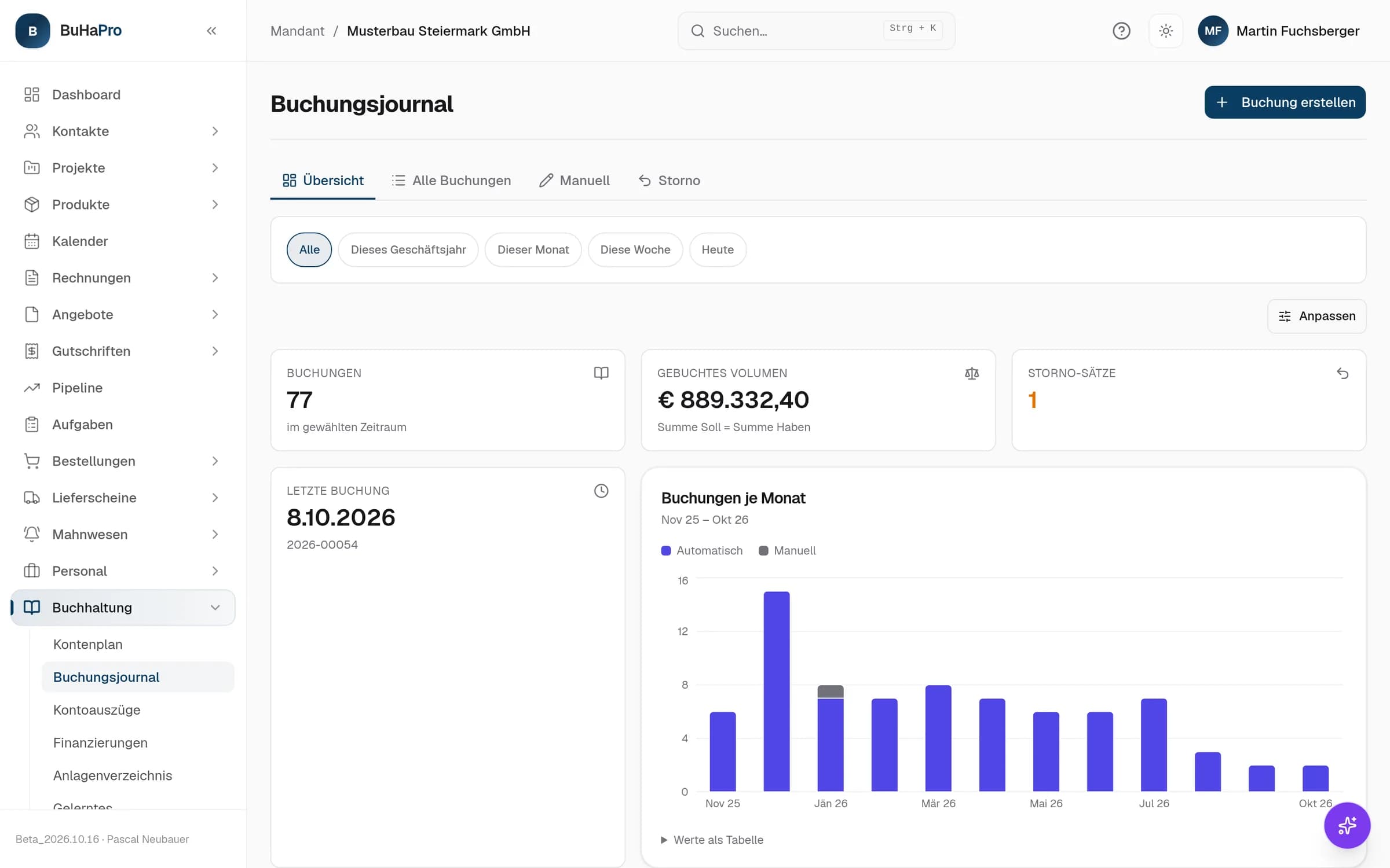Übersicht des Buchungsjournals in BuHaPro mit den Reitern Übersicht, Alle Buchungen, Manuell und Storno. Darunter die Kennzahlen 77 Buchungen, gebuchtes Volumen 889.332,40 € mit dem Vermerk „Summe Soll = Summe Haben“ und 1 Storno-Satz, dazu eine Grafik der Buchungen je Monat, getrennt nach automatisch und manuell.